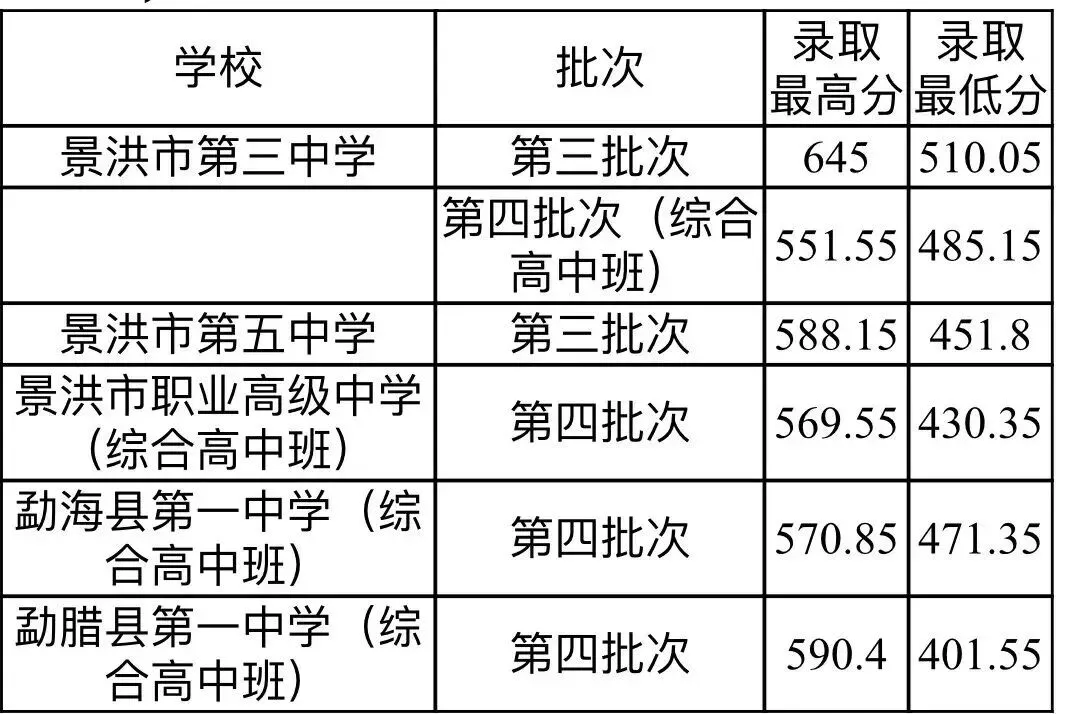 2026中考倒计时!云南省(各地州)近三年普通高中录取分数线汇总 第33张