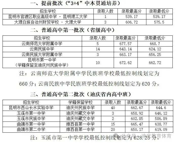 2026中考倒计时!云南省(各地州)近三年普通高中录取分数线汇总 第38张