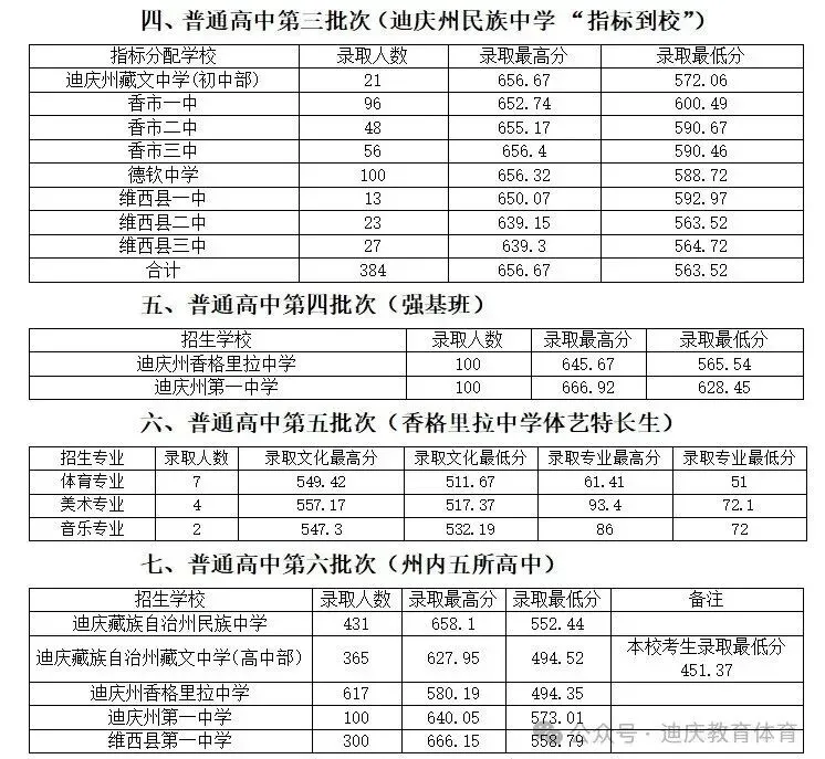 2026中考倒计时!云南省(各地州)近三年普通高中录取分数线汇总 第39张