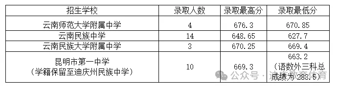 2026中考倒计时!云南省(各地州)近三年普通高中录取分数线汇总 第41张