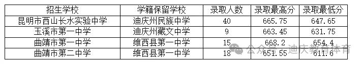 2026中考倒计时!云南省(各地州)近三年普通高中录取分数线汇总 第42张