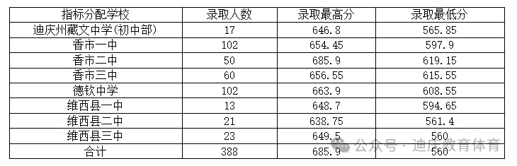 2026中考倒计时!云南省(各地州)近三年普通高中录取分数线汇总 第43张