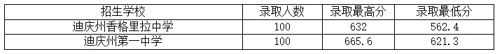2026中考倒计时!云南省(各地州)近三年普通高中录取分数线汇总 第44张
