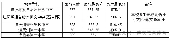 2026中考倒计时!云南省(各地州)近三年普通高中录取分数线汇总 第46张