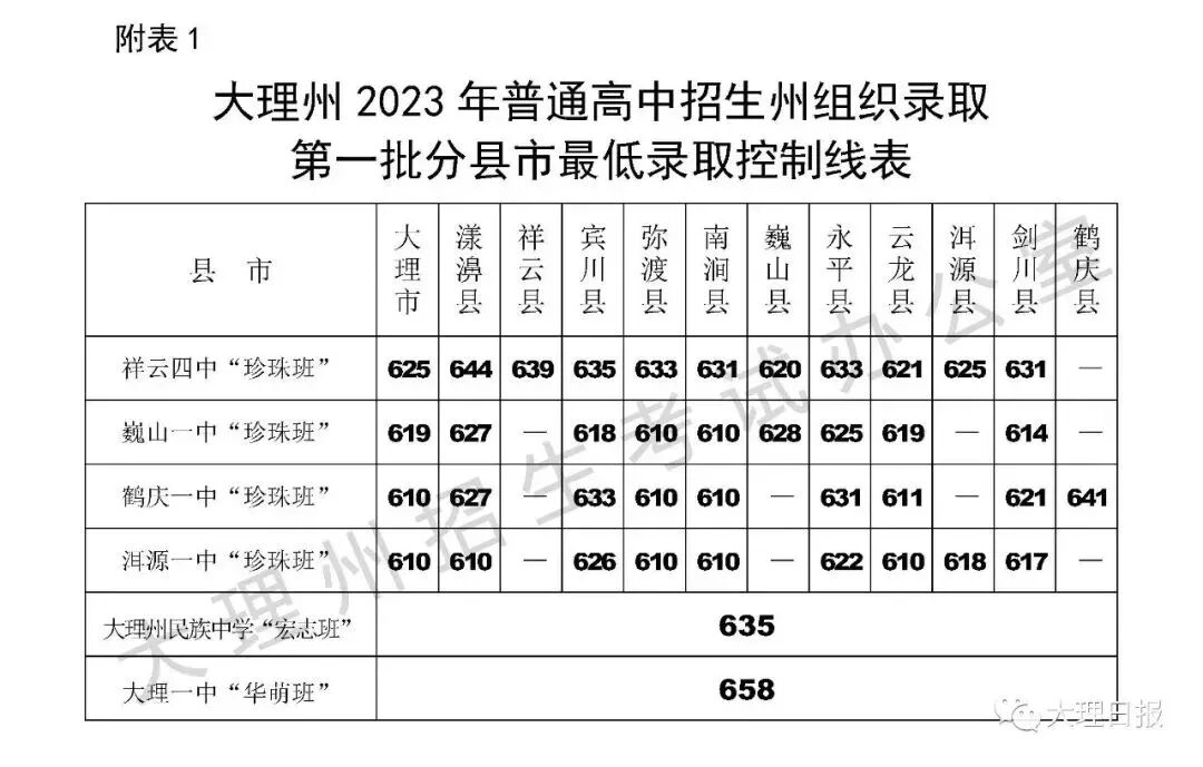 2026中考倒计时!云南省(各地州)近三年普通高中录取分数线汇总 第48张