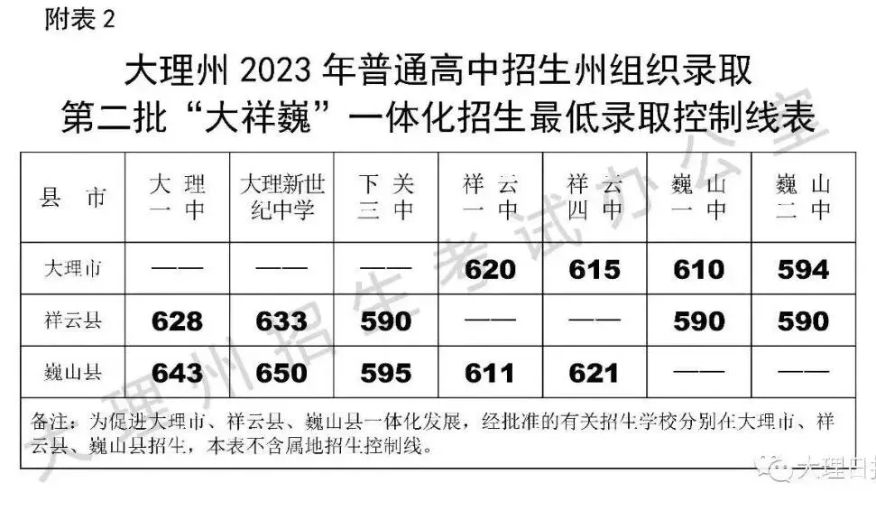 2026中考倒计时!云南省(各地州)近三年普通高中录取分数线汇总 第49张