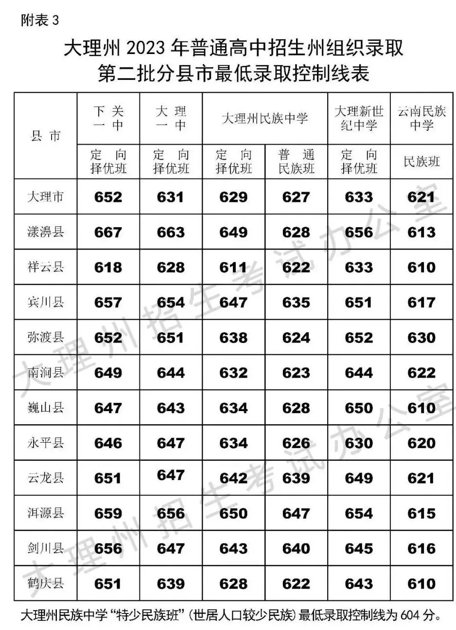 2026中考倒计时!云南省(各地州)近三年普通高中录取分数线汇总 第50张
