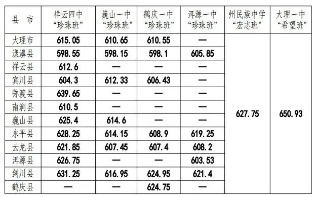 2026中考倒计时!云南省(各地州)近三年普通高中录取分数线汇总 第51张