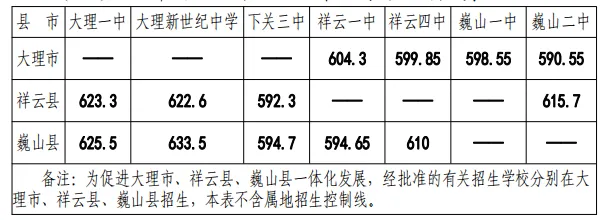 2026中考倒计时!云南省(各地州)近三年普通高中录取分数线汇总 第52张