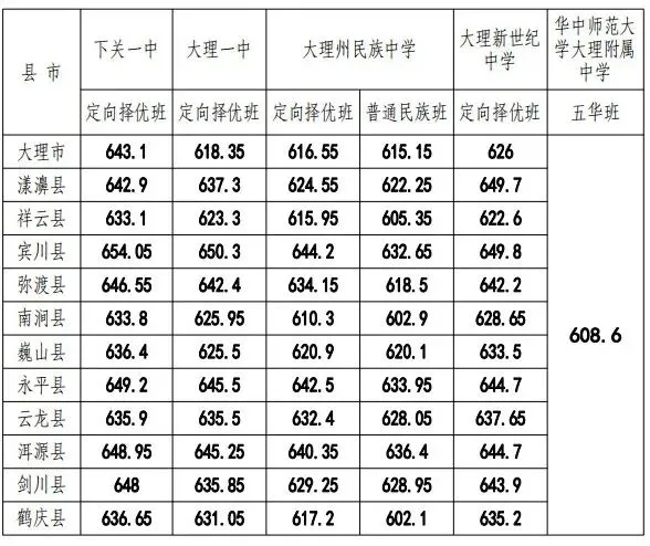 2026中考倒计时!云南省(各地州)近三年普通高中录取分数线汇总 第53张