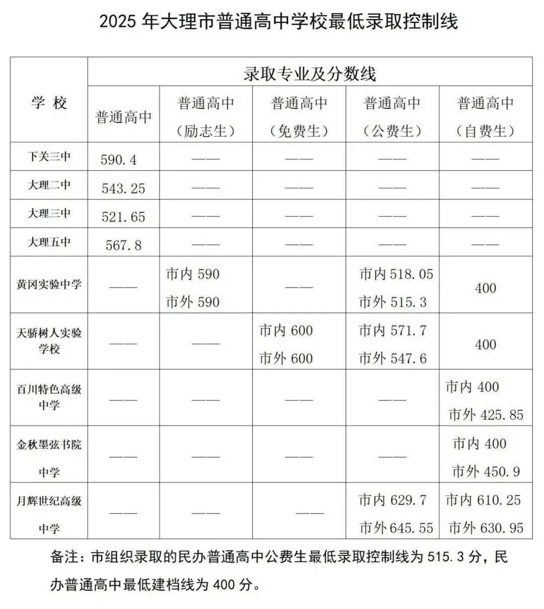 2026中考倒计时!云南省(各地州)近三年普通高中录取分数线汇总 第55张
