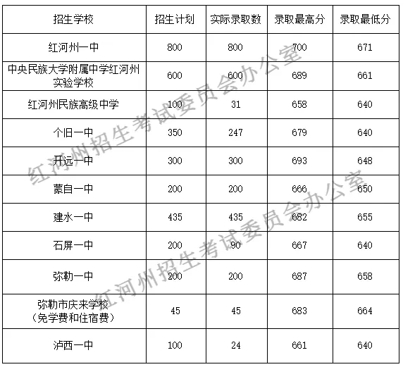 2026中考倒计时!云南省(各地州)近三年普通高中录取分数线汇总 第57张