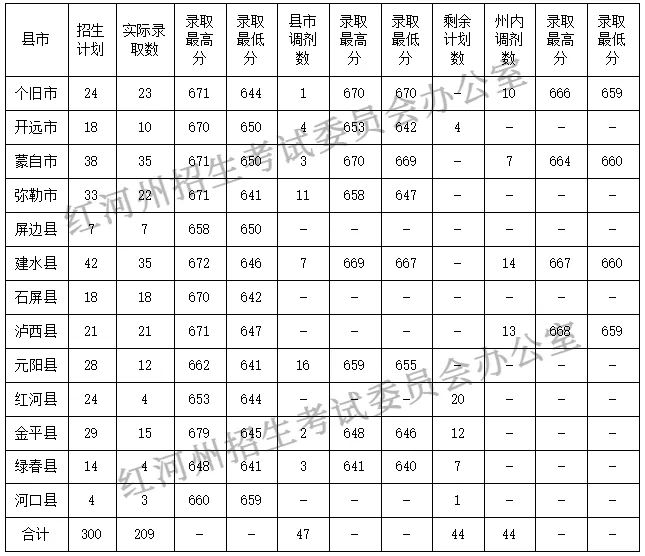 2026中考倒计时!云南省(各地州)近三年普通高中录取分数线汇总 第58张