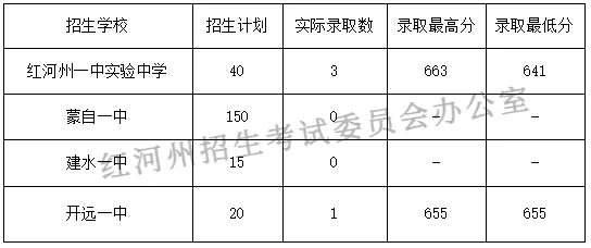 2026中考倒计时!云南省(各地州)近三年普通高中录取分数线汇总 第59张