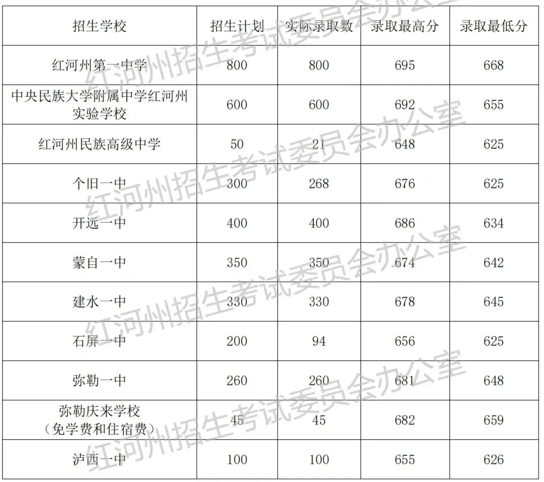 2026中考倒计时!云南省(各地州)近三年普通高中录取分数线汇总 第60张