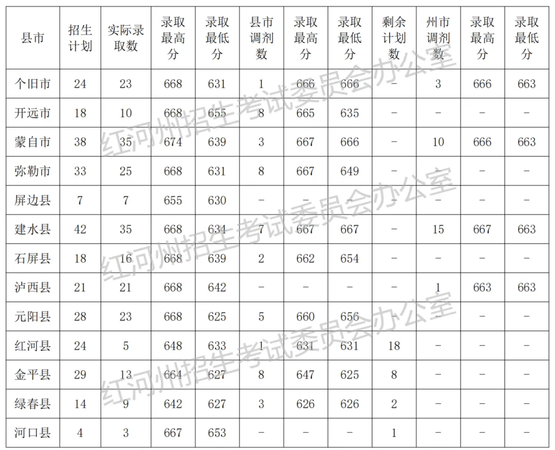 2026中考倒计时!云南省(各地州)近三年普通高中录取分数线汇总 第61张