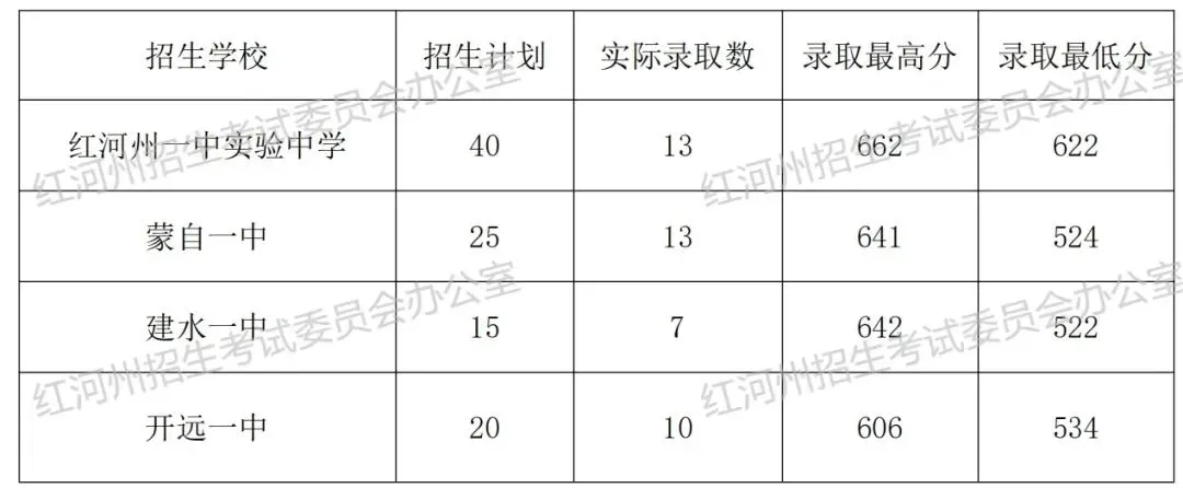 2026中考倒计时!云南省(各地州)近三年普通高中录取分数线汇总 第62张