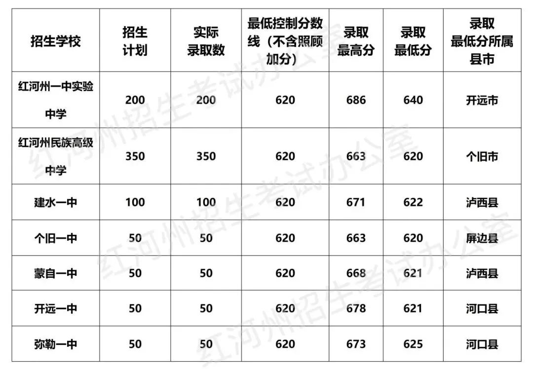 2026中考倒计时!云南省(各地州)近三年普通高中录取分数线汇总 第63张