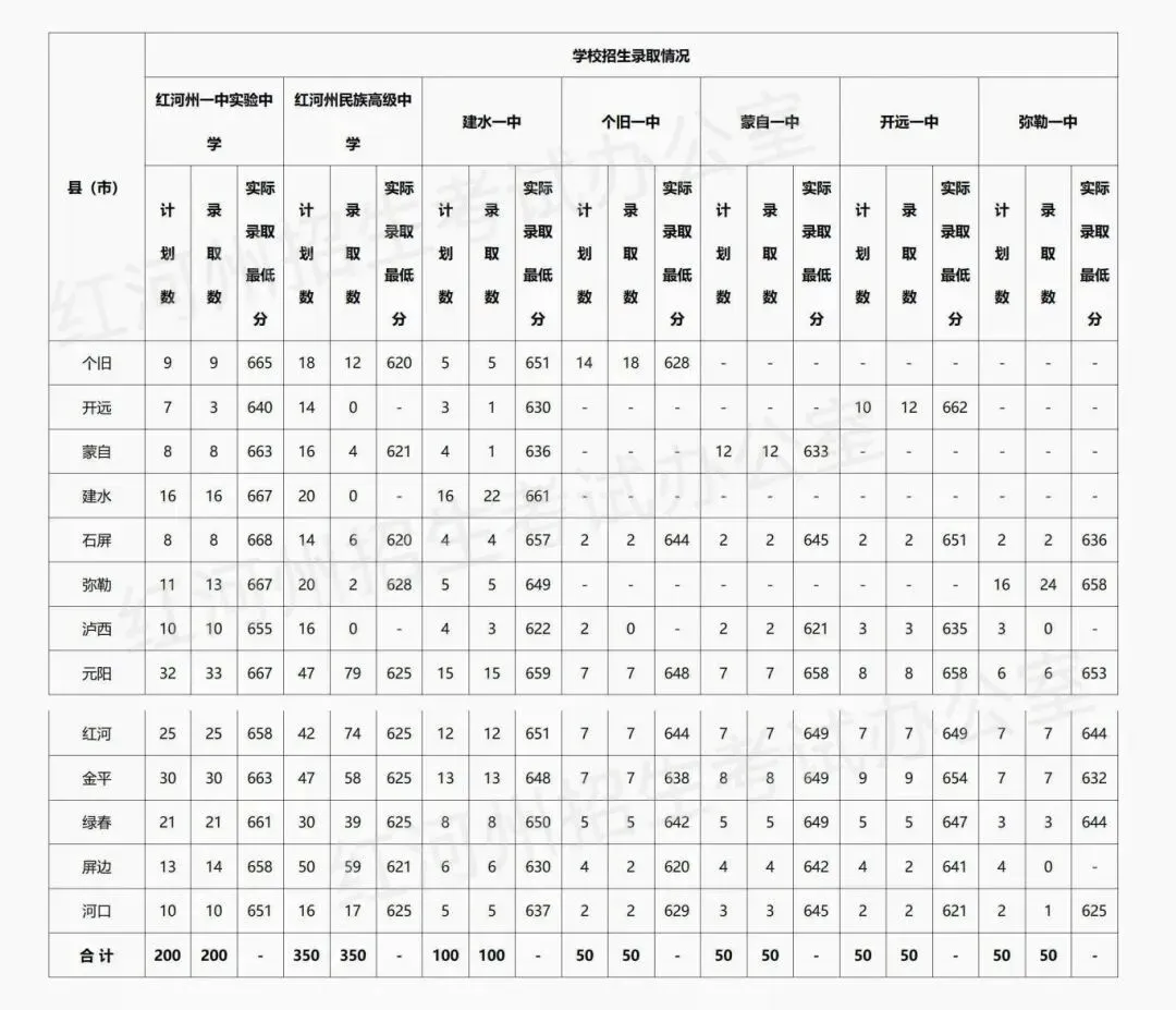 2026中考倒计时!云南省(各地州)近三年普通高中录取分数线汇总 第64张