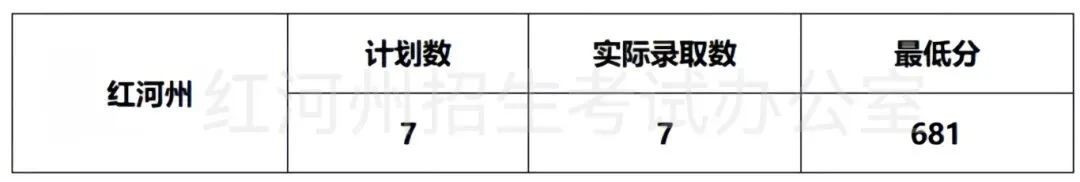2026中考倒计时!云南省(各地州)近三年普通高中录取分数线汇总 第65张