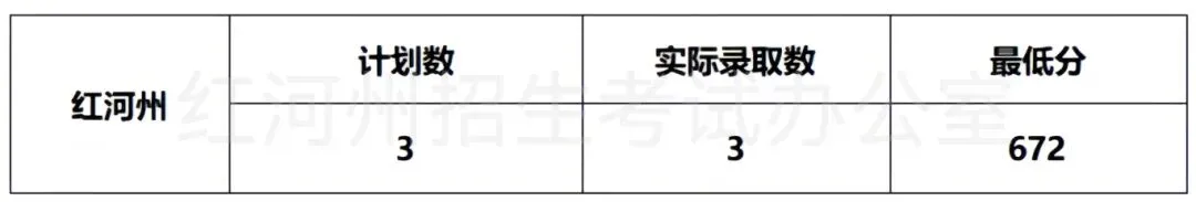 2026中考倒计时!云南省(各地州)近三年普通高中录取分数线汇总 第66张