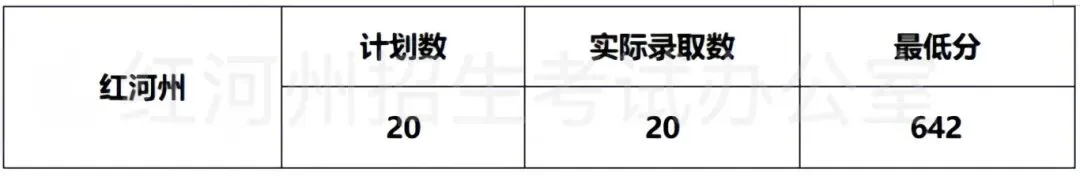 2026中考倒计时!云南省(各地州)近三年普通高中录取分数线汇总 第67张