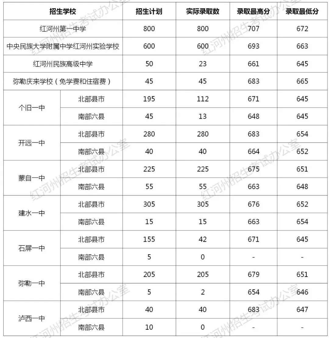 2026中考倒计时!云南省(各地州)近三年普通高中录取分数线汇总 第68张
