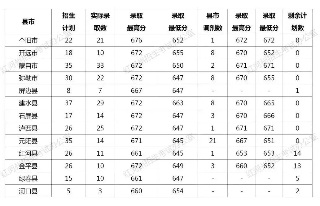2026中考倒计时!云南省(各地州)近三年普通高中录取分数线汇总 第69张
