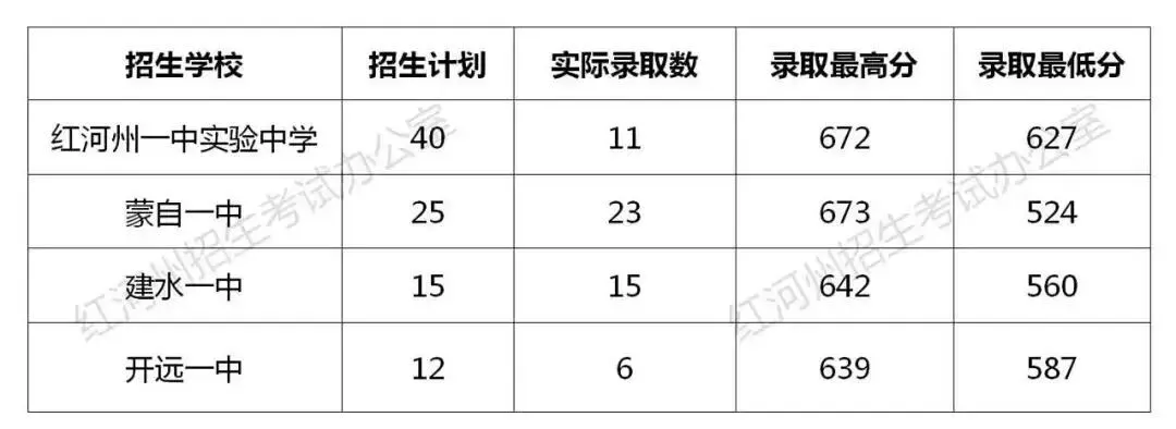 2026中考倒计时!云南省(各地州)近三年普通高中录取分数线汇总 第70张