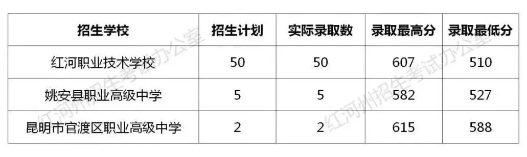 2026中考倒计时!云南省(各地州)近三年普通高中录取分数线汇总 第71张