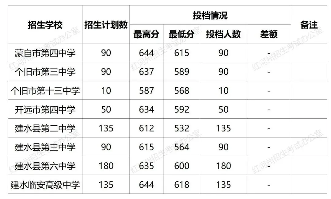 2026中考倒计时!云南省(各地州)近三年普通高中录取分数线汇总 第72张