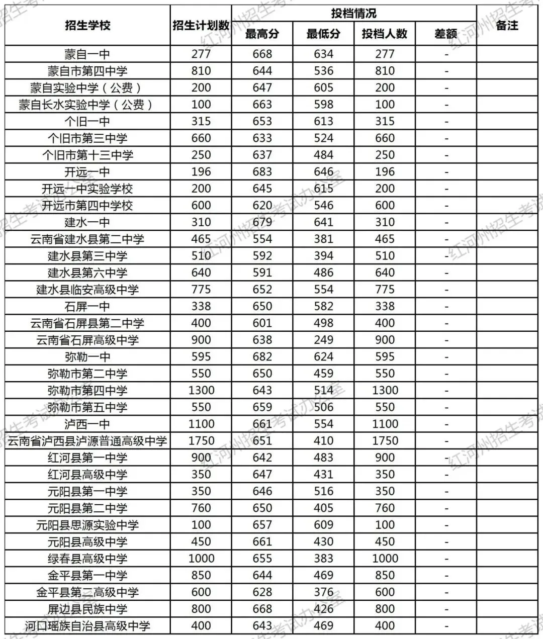 2026中考倒计时!云南省(各地州)近三年普通高中录取分数线汇总 第73张