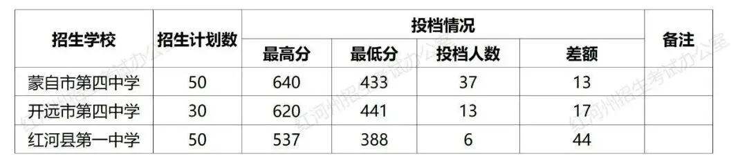2026中考倒计时!云南省(各地州)近三年普通高中录取分数线汇总 第74张