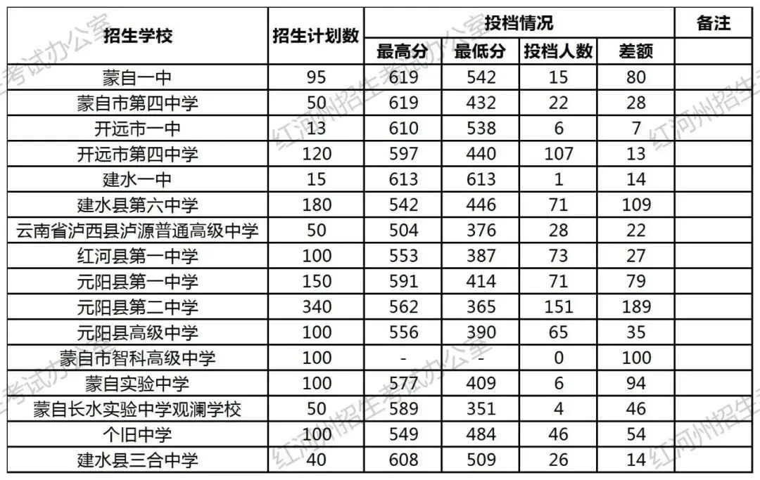 2026中考倒计时!云南省(各地州)近三年普通高中录取分数线汇总 第75张
