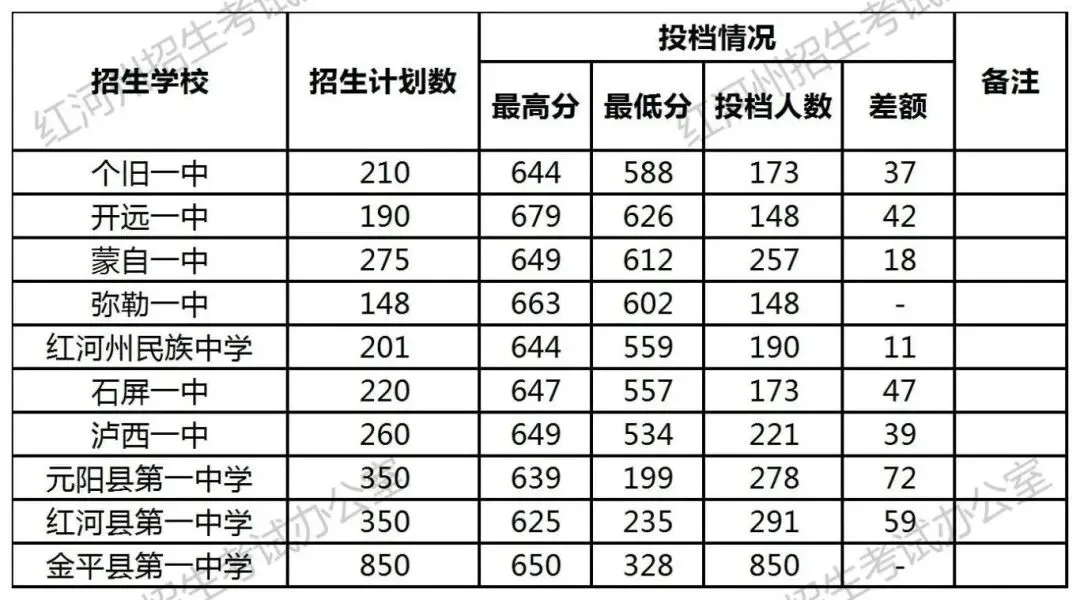 2026中考倒计时!云南省(各地州)近三年普通高中录取分数线汇总 第76张