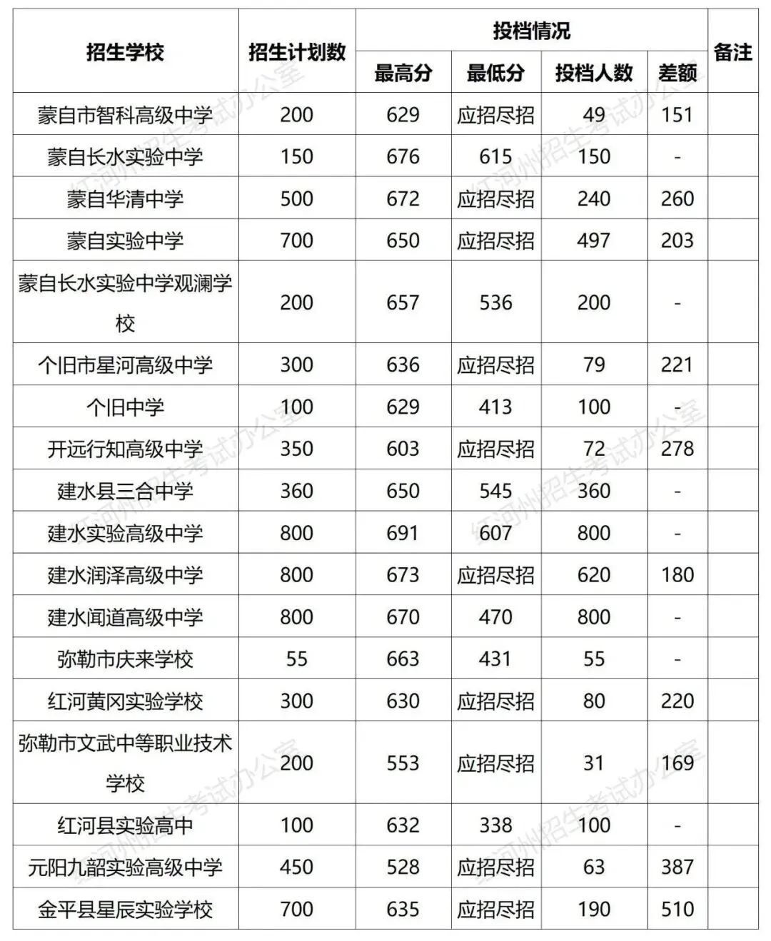 2026中考倒计时!云南省(各地州)近三年普通高中录取分数线汇总 第77张