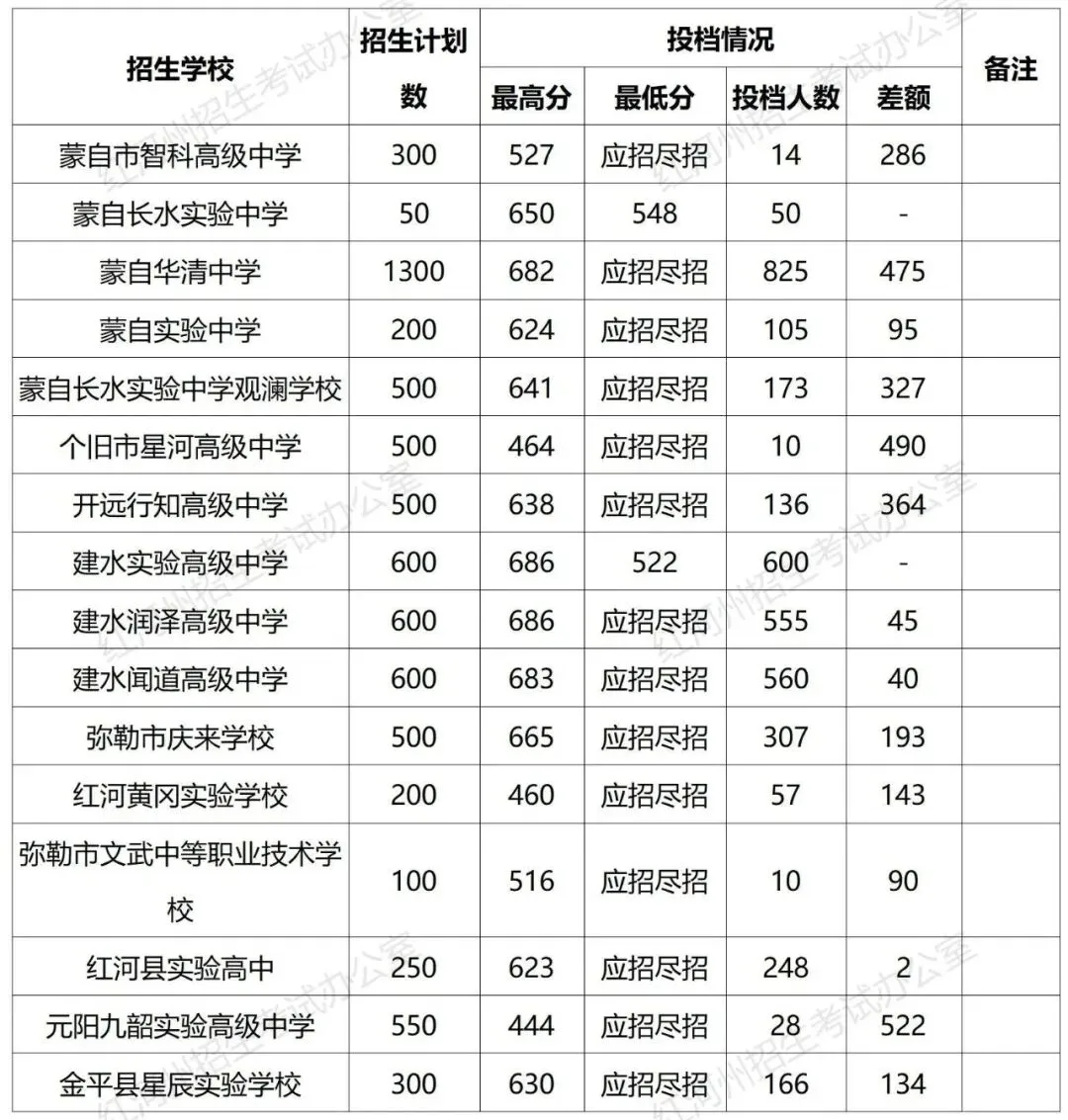 2026中考倒计时!云南省(各地州)近三年普通高中录取分数线汇总 第78张
