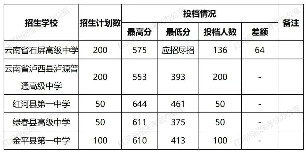 2026中考倒计时!云南省(各地州)近三年普通高中录取分数线汇总 第79张