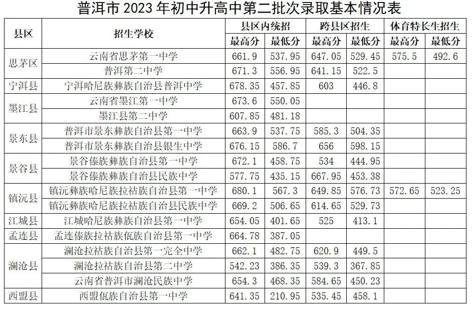 2026中考倒计时!云南省(各地州)近三年普通高中录取分数线汇总 第81张