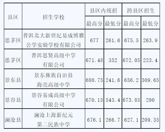 2026中考倒计时!云南省(各地州)近三年普通高中录取分数线汇总 第82张