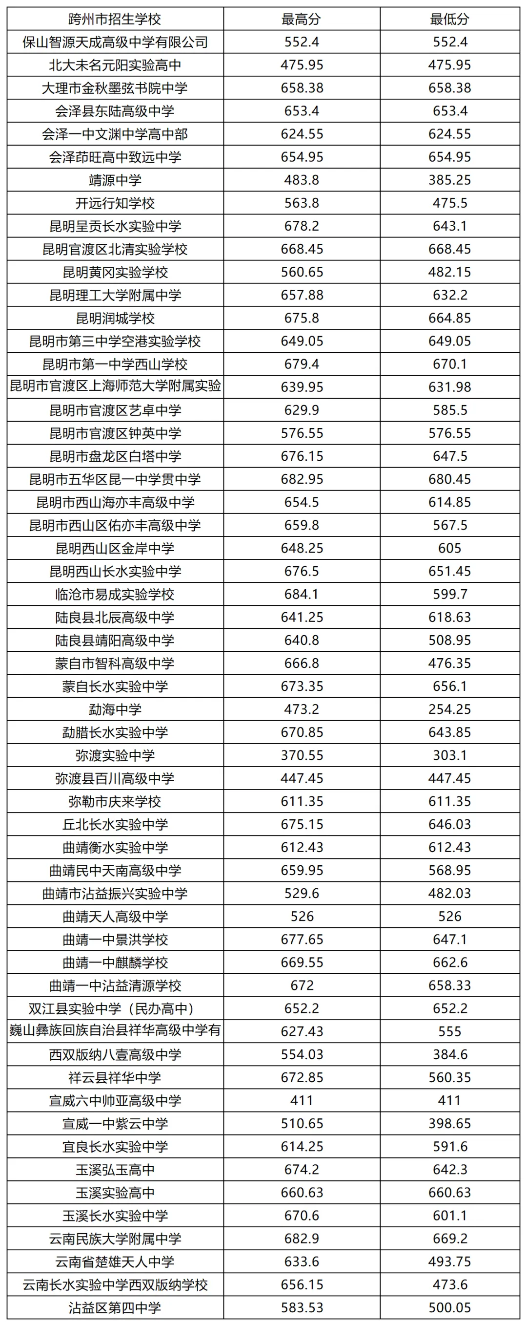 2026中考倒计时!云南省(各地州)近三年普通高中录取分数线汇总 第83张