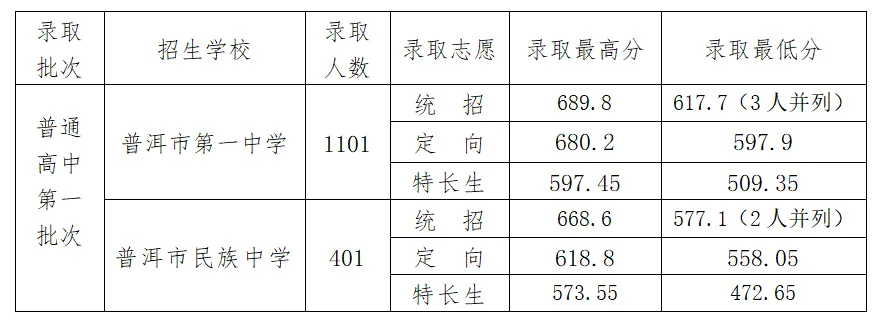 2026中考倒计时!云南省(各地州)近三年普通高中录取分数线汇总 第85张