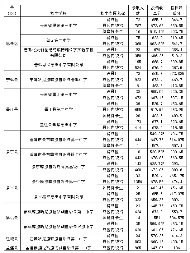 2026中考倒计时!云南省(各地州)近三年普通高中录取分数线汇总 第86张