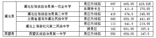 2026中考倒计时!云南省(各地州)近三年普通高中录取分数线汇总 第87张