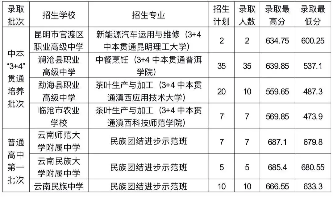 2026中考倒计时!云南省(各地州)近三年普通高中录取分数线汇总 第88张