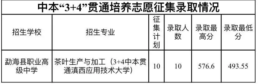2026中考倒计时!云南省(各地州)近三年普通高中录取分数线汇总 第89张