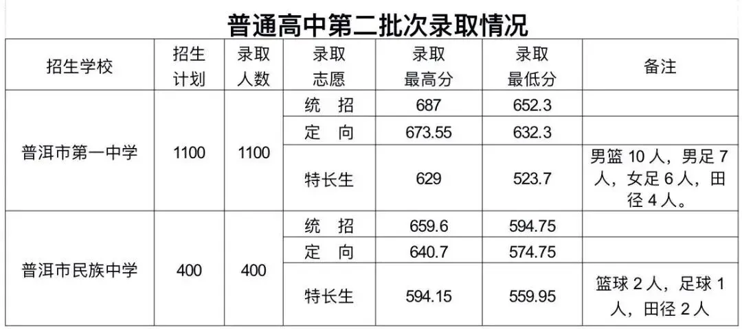 2026中考倒计时!云南省(各地州)近三年普通高中录取分数线汇总 第90张