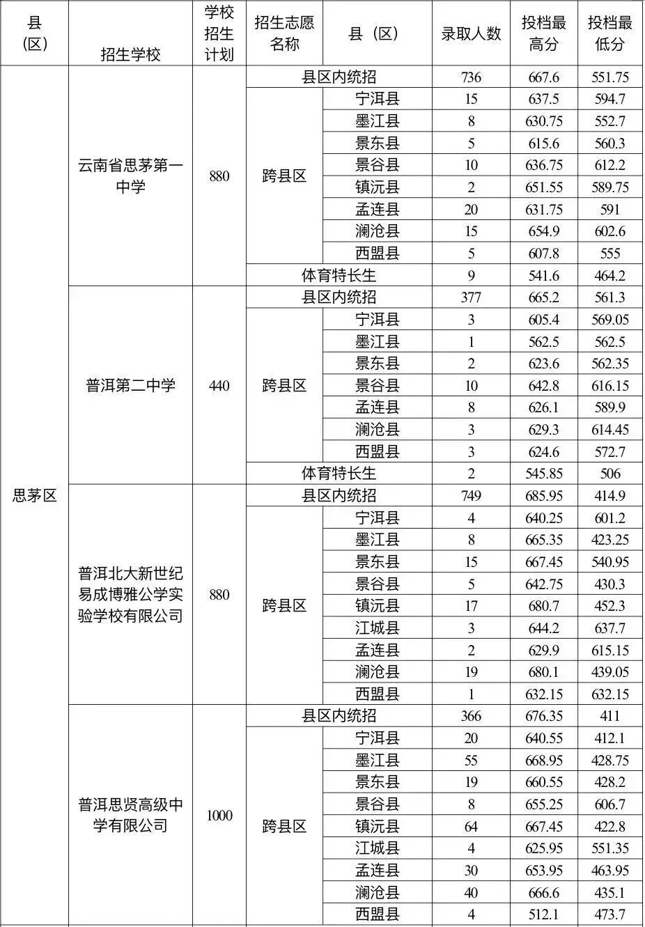 2026中考倒计时!云南省(各地州)近三年普通高中录取分数线汇总 第91张