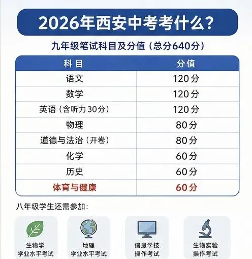 很多西安家长到了初三,才真正看懂中考 第2张