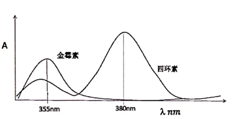 【真题讲解】西北大学「吸光光度法」双波长法计算 第2张